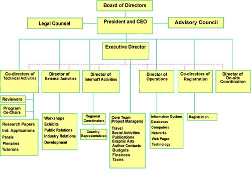 Advisory Board Organizational Chart